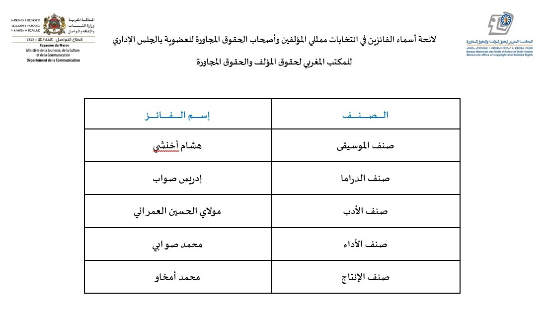 Liste des noms des gagnants aux élections des représentants des auteurs et des titulaires de droits voisins à l'adhésion au conseil d'administration
