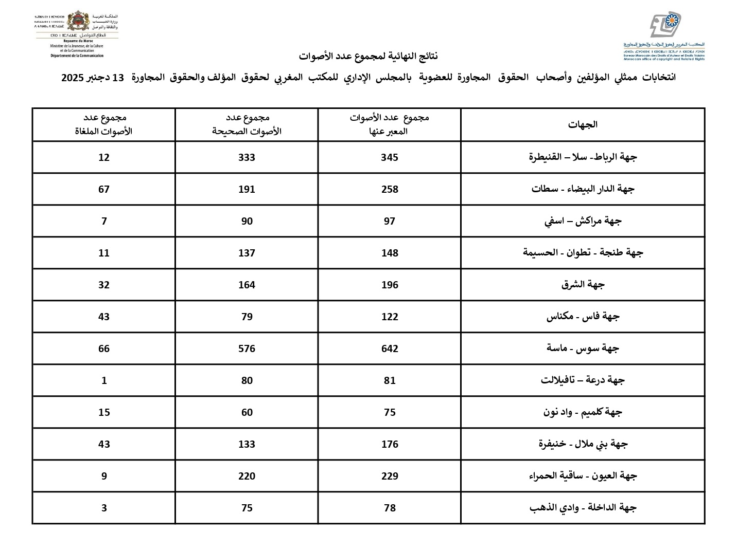 Résultats finaux du nombre total de votes