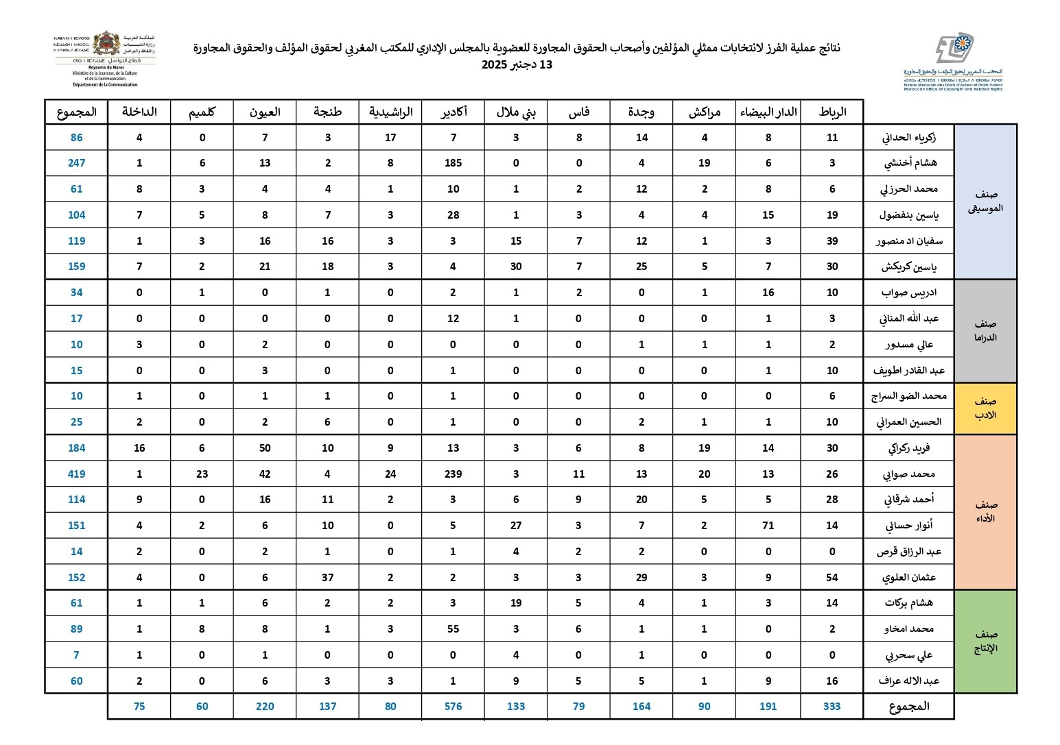 Résultats du dépouillement des élections